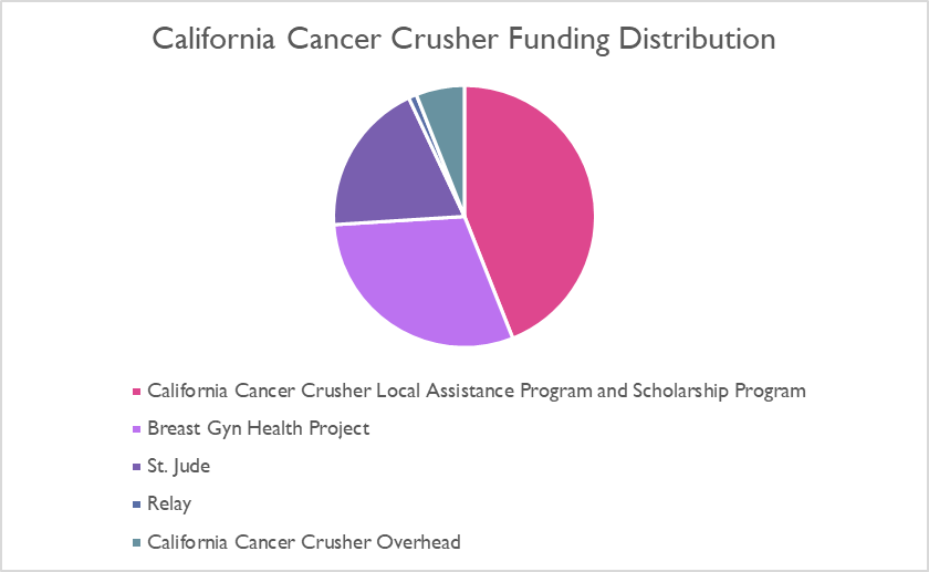 funding distribution pie chart; largest slice, "CCC local assistance program and scholarship program"; second largest, "breast gyn health project"; third largest, "St. Jude"; fourth largest, "Relay"; remaining small sliver, "CCC overhead"